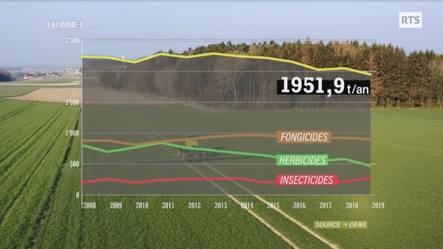 Statistique de l'utilisation des pesticides, fongicides, herbicides et insecticides en Suisse