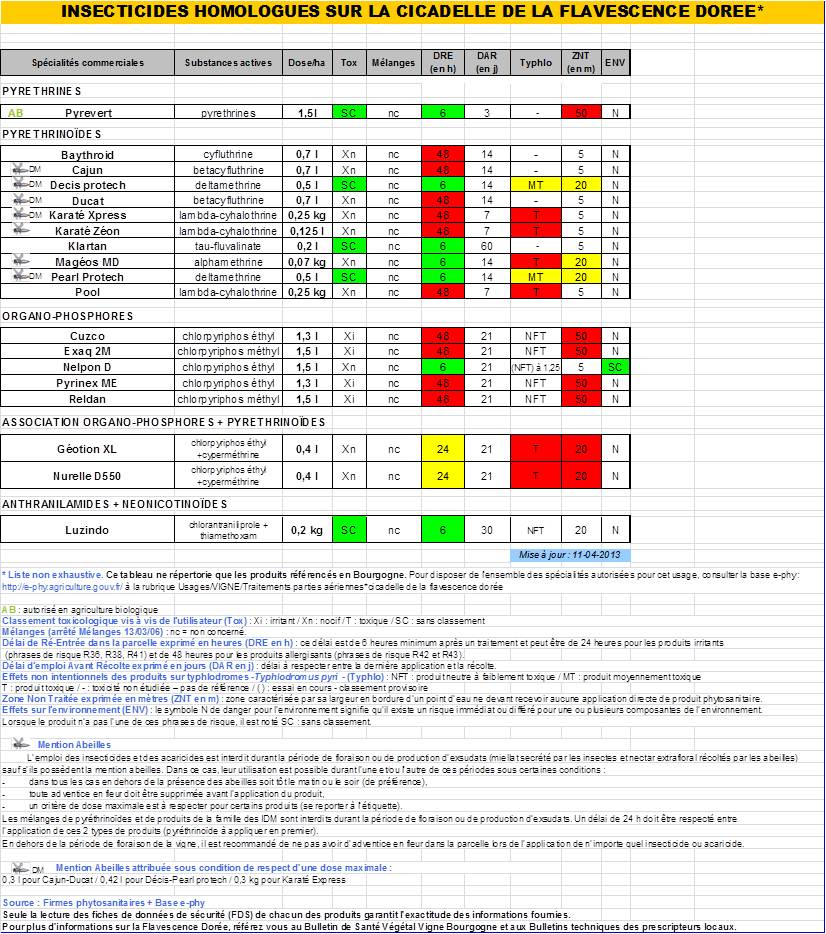 Tableau insecticides autorisés pour lutter contre la cicadelle de la flavescence dorée en Bourgogne
