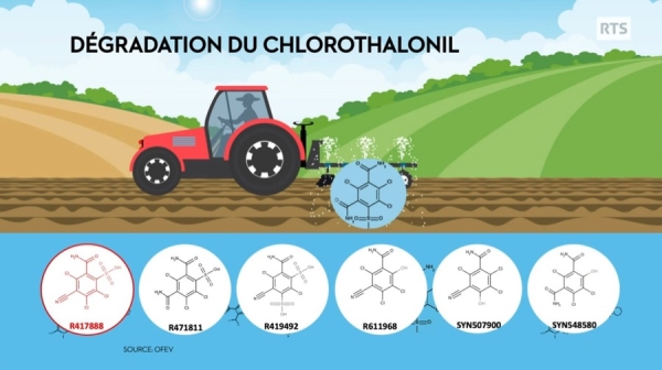 Dégradation du Chlorothalonil